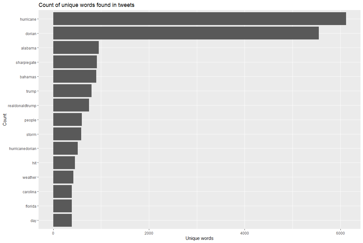 word_twitter_activity